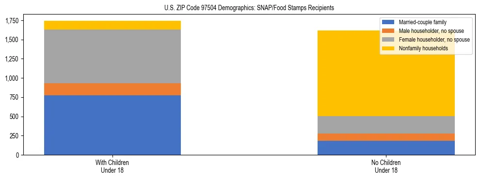 Stacked bar chart showing SNAP recipient household composition by presence of children in US ZIP Code 97504, based on 2023 ACS data.