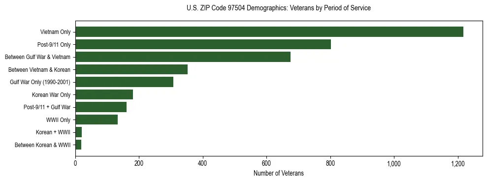 Bar chart showing the distribution of veterans by period of military service in US ZIP Code 97504 based on 2023 ACS data.