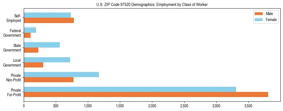 Bar chart showing employment distribution by class of worker (Private, Government, Self-Employed) in US ZIP Code 97520 based on 2023 ACS data.