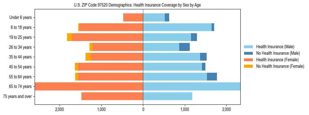 Pyramid chart showing health insurance coverage distribution by age and sex in US ZIP Code 97520 based on 2023 ACS data.
