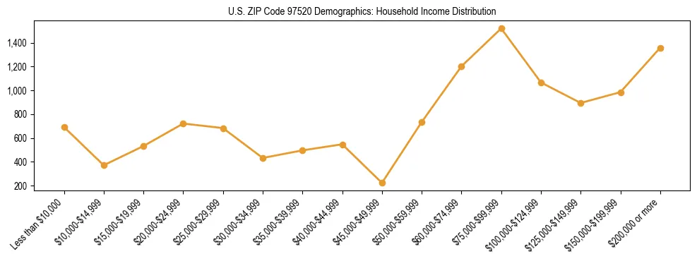 Line chart showing household income distribution brackets for US ZIP Code 97520 based on 2023 ACS data.