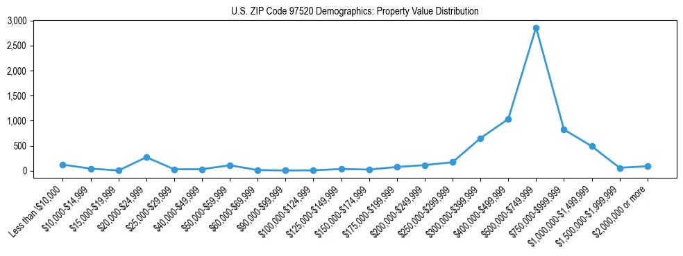 Line chart showing property value distribution for owner-occupied homes in US ZIP Code 97520 based on 2023 ACS data.