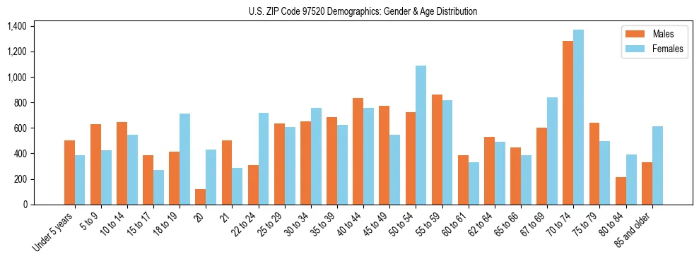 Population pyramid for US ZIP Code 97520 showing male vs female age distribution based on 2023 ACS data.