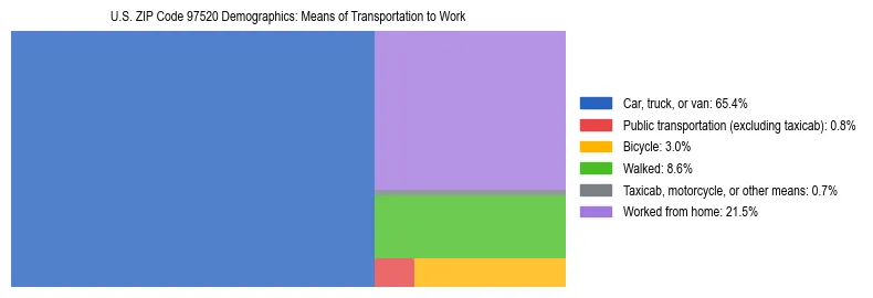 Treemap chart illustrating how workers in US ZIP Code 97520 commute to work based on 2023 ACS data.