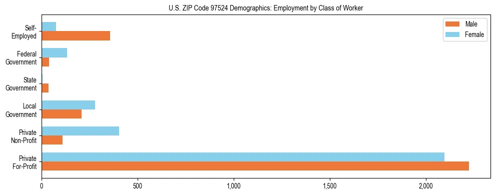 Bar chart showing employment distribution by class of worker (Private, Government, Self-Employed) in US ZIP Code 97524 based on 2023 ACS data.