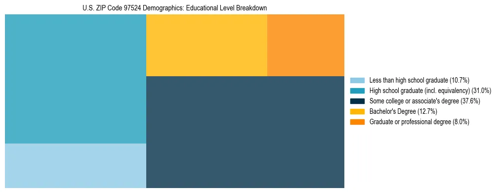 Treemap chart illustrating educational attainment levels for adults 25+ in US ZIP Code 97524 based on 2023 ACS data.