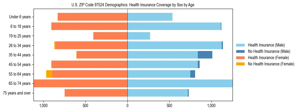 Pyramid chart showing health insurance coverage distribution by age and sex in US ZIP Code 97524 based on 2023 ACS data.