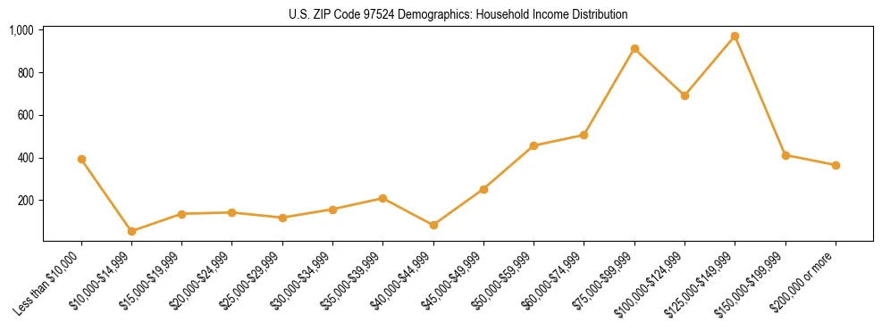 Line chart showing household income distribution brackets for US ZIP Code 97524 based on 2023 ACS data.