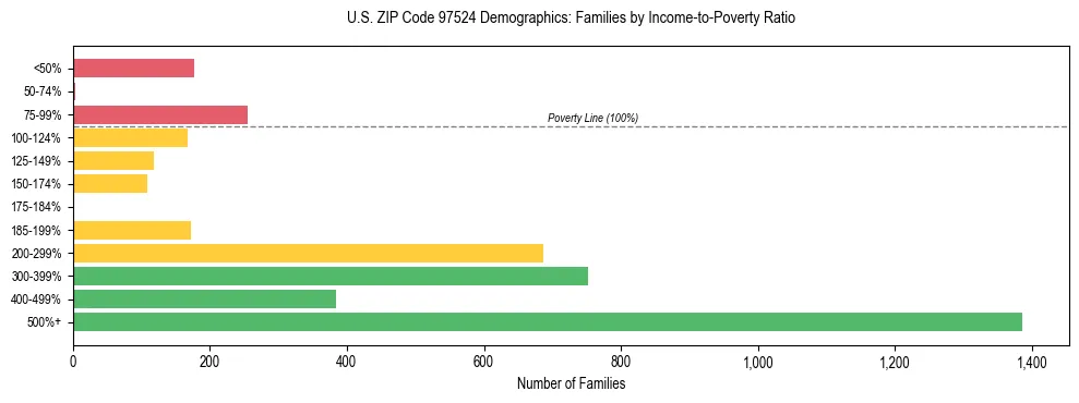 Bar chart showing family distribution by income-to-poverty ratio in US ZIP Code 97524, based on 2023 ACS data.