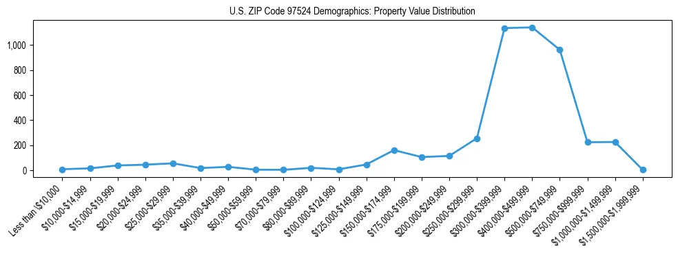 Line chart showing property value distribution for owner-occupied homes in US ZIP Code 97524 based on 2023 ACS data.