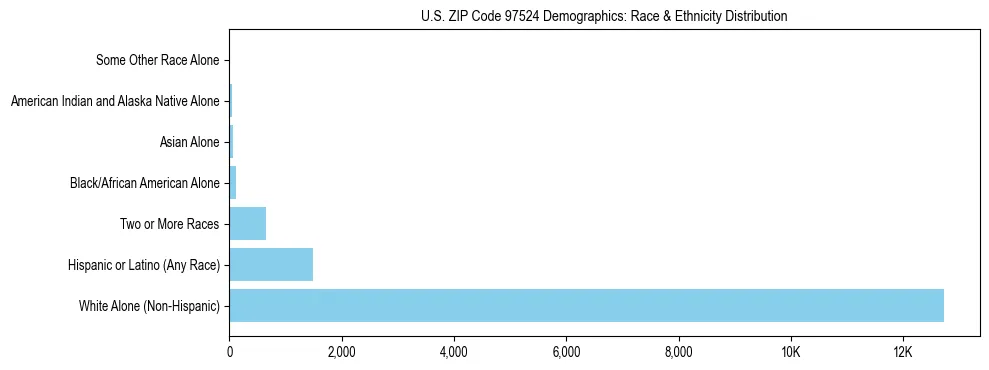 Pie chart showing the racial and ethnic composition of US ZIP Code 97524 based on 2023 ACS data.
