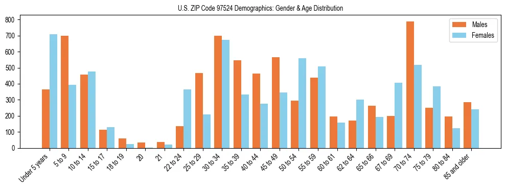 Population pyramid for US ZIP Code 97524 showing male vs female age distribution based on 2023 ACS data.