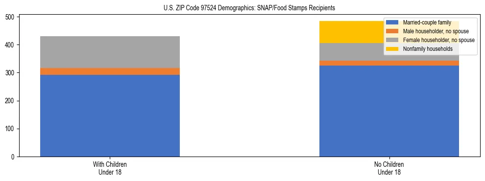 Stacked bar chart showing SNAP recipient household composition by presence of children in US ZIP Code 97524, based on 2023 ACS data.
