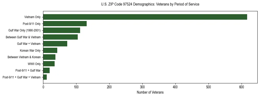 Bar chart showing the distribution of veterans by period of military service in US ZIP Code 97524 based on 2023 ACS data.