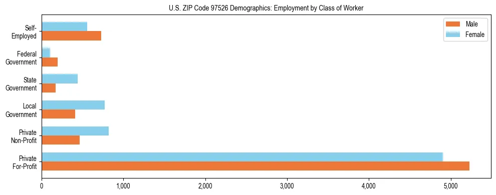 Bar chart showing employment distribution by class of worker (Private, Government, Self-Employed) in US ZIP Code 97526 based on 2023 ACS data.