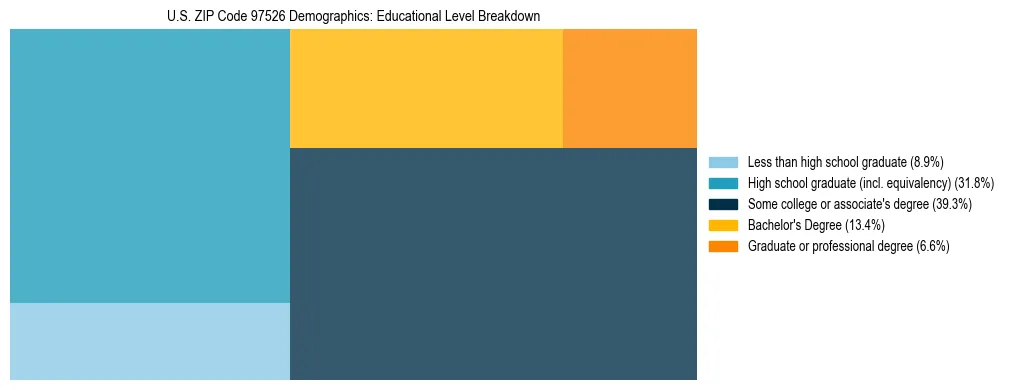 Treemap chart illustrating educational attainment levels for adults 25+ in US ZIP Code 97526 based on 2023 ACS data.