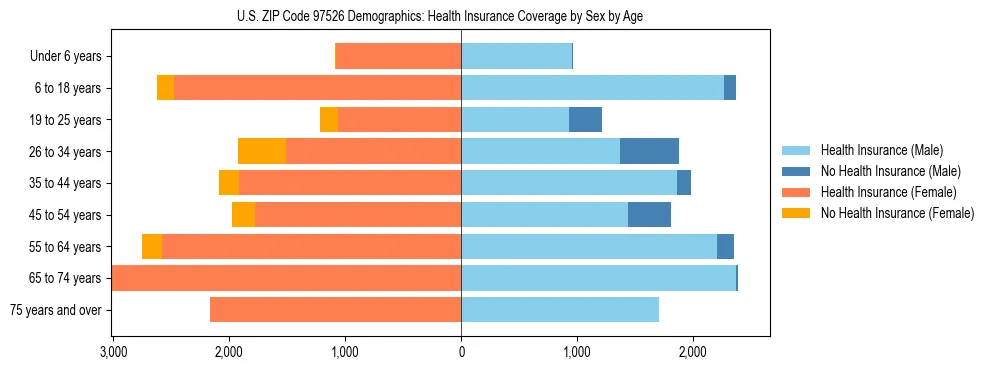 Pyramid chart showing health insurance coverage distribution by age and sex in US ZIP Code 97526 based on 2023 ACS data.