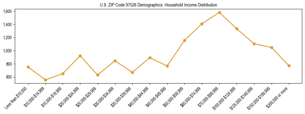 Line chart showing household income distribution brackets for US ZIP Code 97526 based on 2023 ACS data.