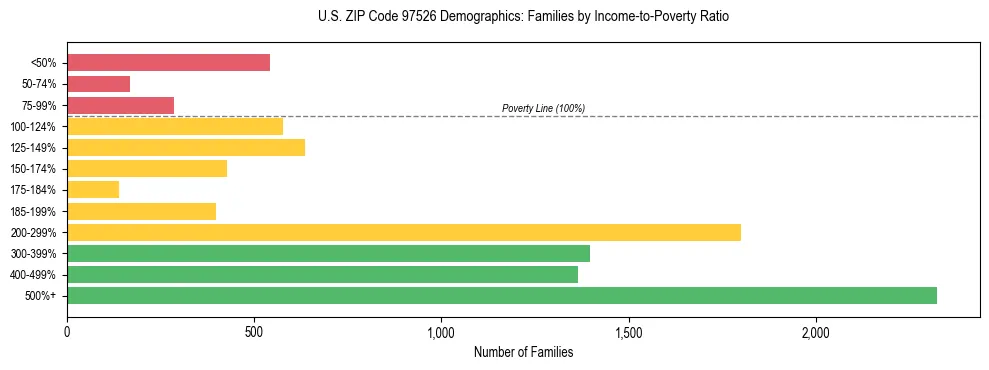 Bar chart showing family distribution by income-to-poverty ratio in US ZIP Code 97526, based on 2023 ACS data.