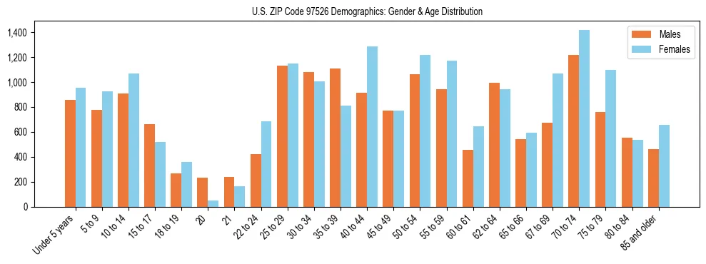 Population pyramid for US ZIP Code 97526 showing male vs female age distribution based on 2023 ACS data.