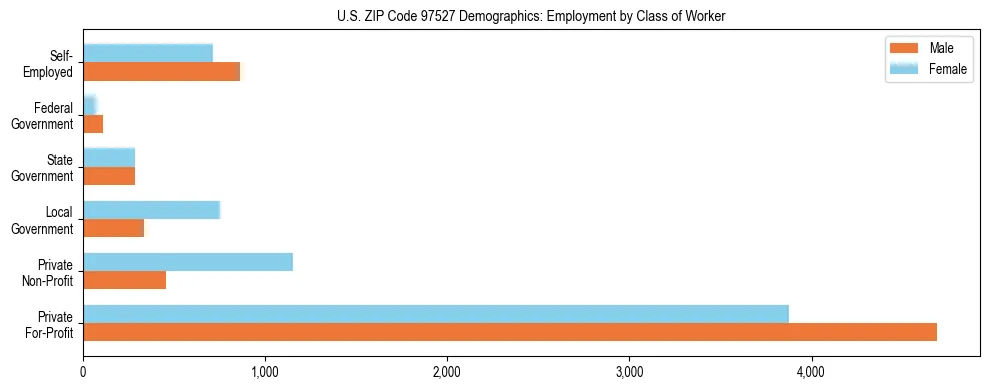Bar chart showing employment distribution by class of worker (Private, Government, Self-Employed) in US ZIP Code 97527 based on 2023 ACS data.