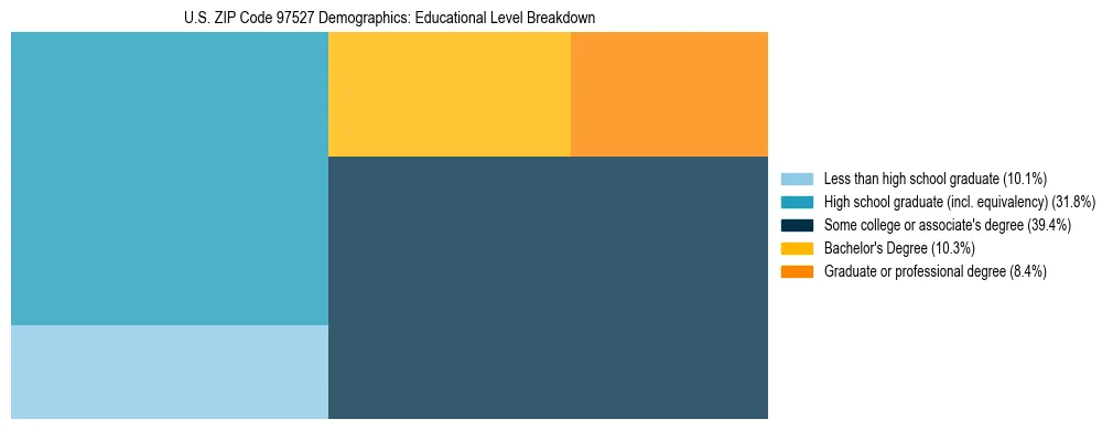 Treemap chart illustrating educational attainment levels for adults 25+ in US ZIP Code 97527 based on 2023 ACS data.