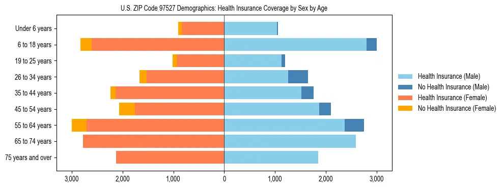 Pyramid chart showing health insurance coverage distribution by age and sex in US ZIP Code 97527 based on 2023 ACS data.