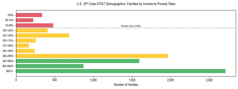 Bar chart showing family distribution by income-to-poverty ratio in US ZIP Code 97527, based on 2023 ACS data.