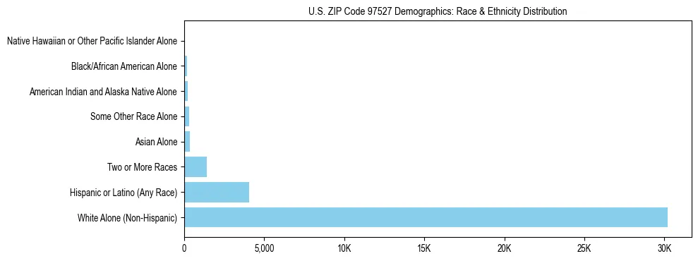 Pie chart showing the racial and ethnic composition of US ZIP Code 97527 based on 2023 ACS data.