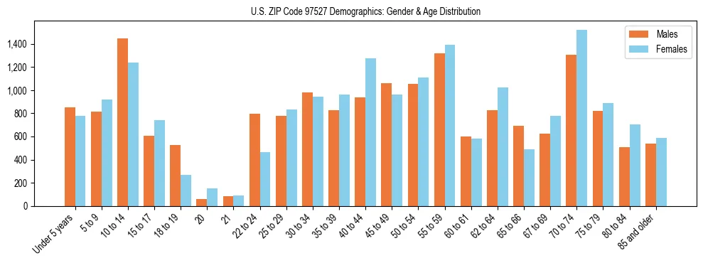 Population pyramid for US ZIP Code 97527 showing male vs female age distribution based on 2023 ACS data.