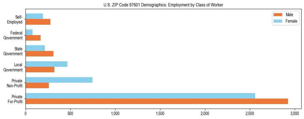 Bar chart showing employment distribution by class of worker (Private, Government, Self-Employed) in US ZIP Code 97601 based on 2023 ACS data.