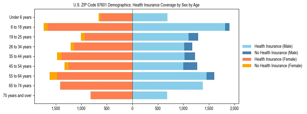 Pyramid chart showing health insurance coverage distribution by age and sex in US ZIP Code 97601 based on 2023 ACS data.