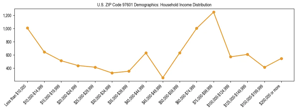 Line chart showing household income distribution brackets for US ZIP Code 97601 based on 2023 ACS data.