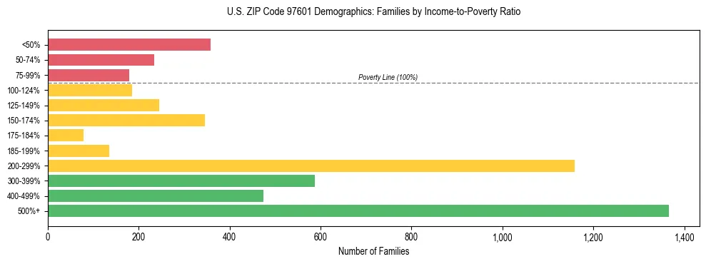 Bar chart showing family distribution by income-to-poverty ratio in US ZIP Code 97601, based on 2023 ACS data.