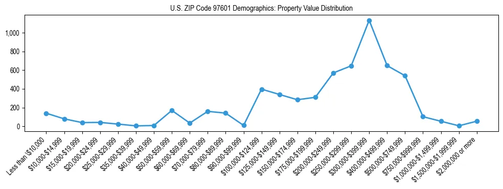 Line chart showing property value distribution for owner-occupied homes in US ZIP Code 97601 based on 2023 ACS data.