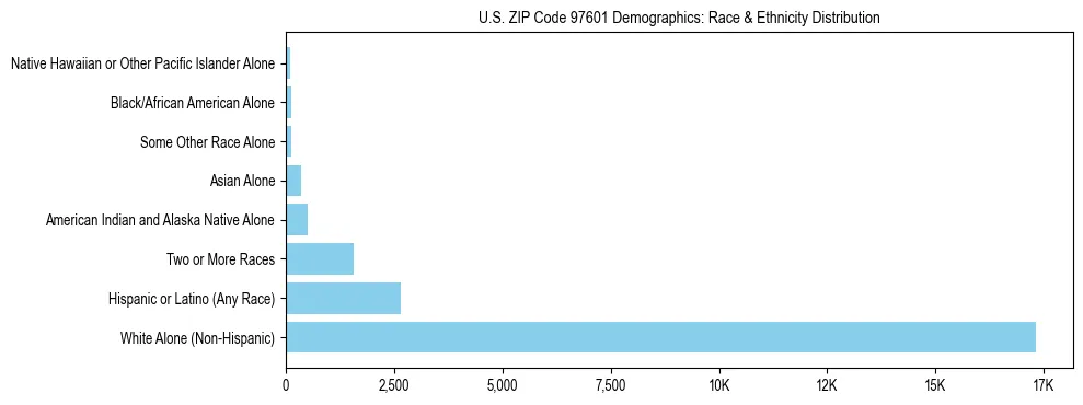 Pie chart showing the racial and ethnic composition of US ZIP Code 97601 based on 2023 ACS data.