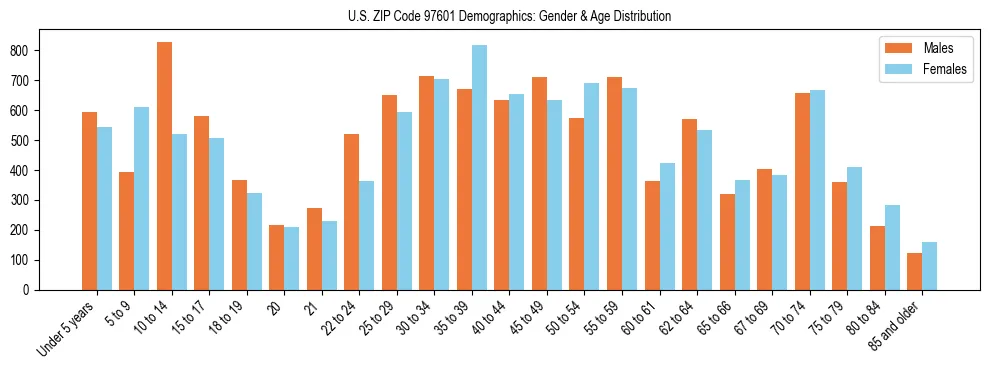Population pyramid for US ZIP Code 97601 showing male vs female age distribution based on 2023 ACS data.