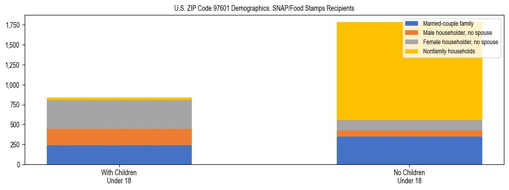 Stacked bar chart showing SNAP recipient household composition by presence of children in US ZIP Code 97601, based on 2023 ACS data.