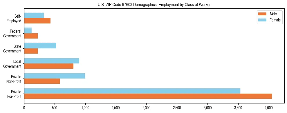 Bar chart showing employment distribution by class of worker (Private, Government, Self-Employed) in US ZIP Code 97603 based on 2023 ACS data.