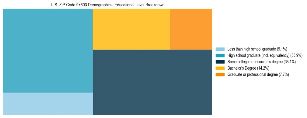 Treemap chart illustrating educational attainment levels for adults 25+ in US ZIP Code 97603 based on 2023 ACS data.