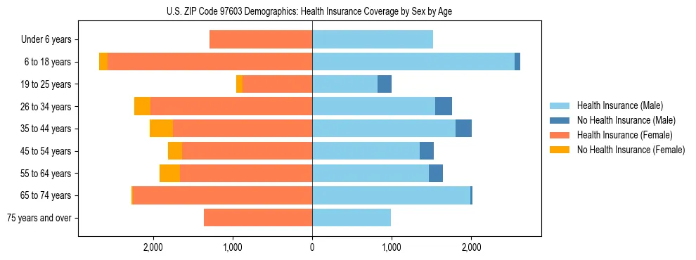 Pyramid chart showing health insurance coverage distribution by age and sex in US ZIP Code 97603 based on 2023 ACS data.