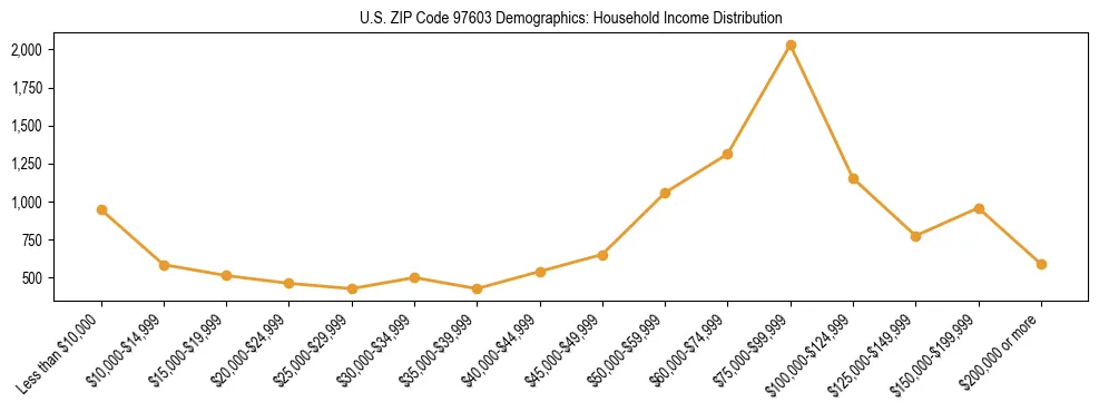 Line chart showing household income distribution brackets for US ZIP Code 97603 based on 2023 ACS data.