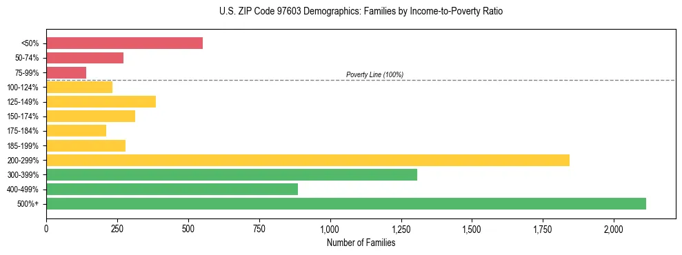 Bar chart showing family distribution by income-to-poverty ratio in US ZIP Code 97603, based on 2023 ACS data.