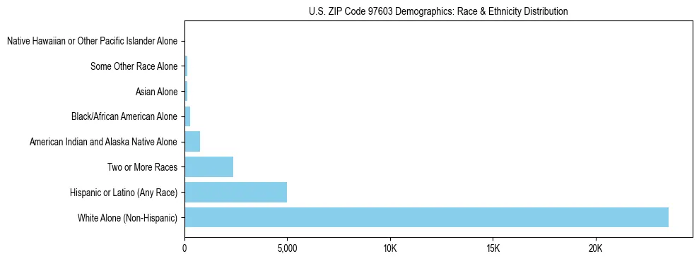 Pie chart showing the racial and ethnic composition of US ZIP Code 97603 based on 2023 ACS data.