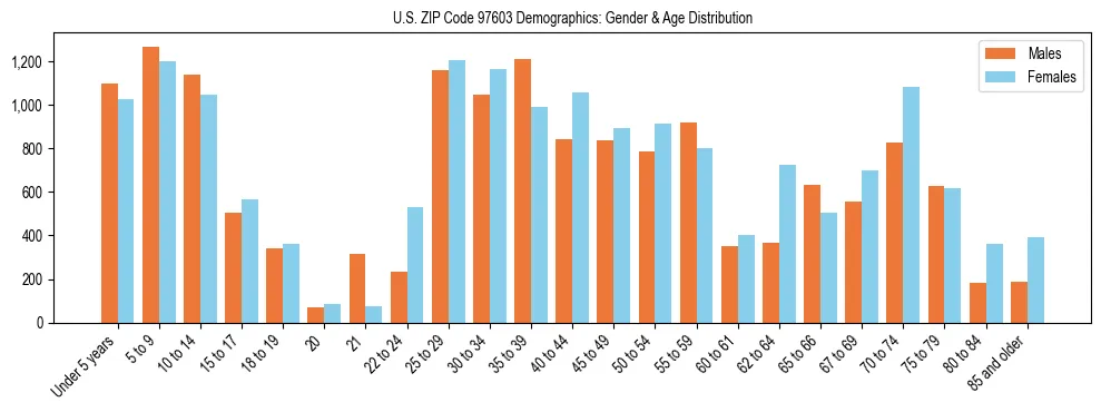 Population pyramid for US ZIP Code 97603 showing male vs female age distribution based on 2023 ACS data.