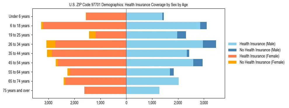 Pyramid chart showing health insurance coverage distribution by age and sex in US ZIP Code 97701 based on 2023 ACS data.