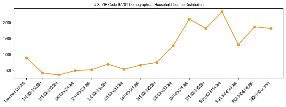 Line chart showing household income distribution brackets for US ZIP Code 97701 based on 2023 ACS data.