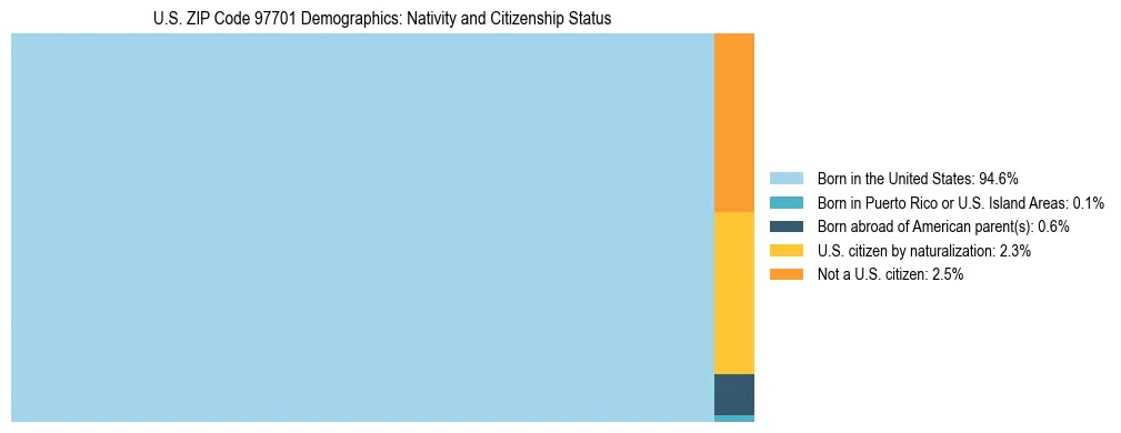 Treemap showing population distribution by nativity and citizenship status in US ZIP Code 97701 based on 2023 ACS data.