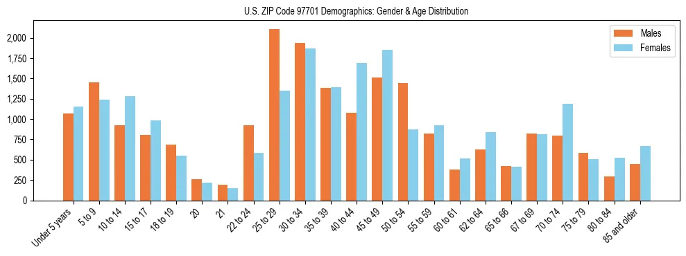 Population pyramid for US ZIP Code 97701 showing male vs female age distribution based on 2023 ACS data.