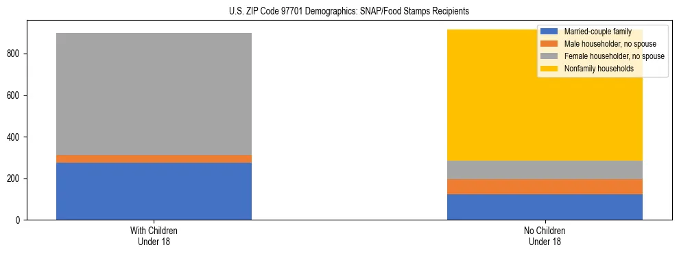 Stacked bar chart showing SNAP recipient household composition by presence of children in US ZIP Code 97701, based on 2023 ACS data.